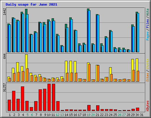 Daily usage for June 2021