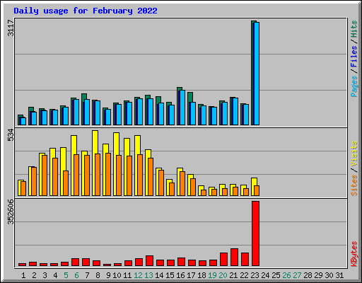 Daily usage for February 2022